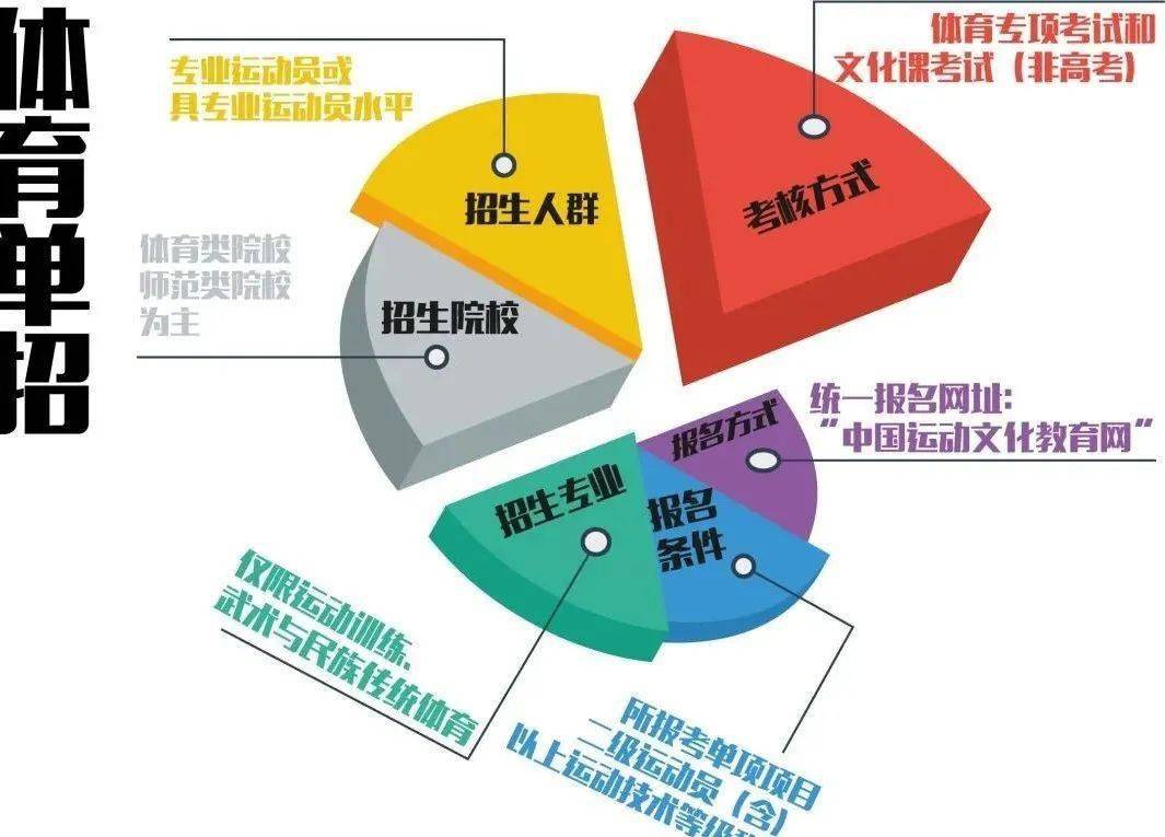 体育生：低分上名校有3种途径！必一运动官方网站【建议收藏】(图2)