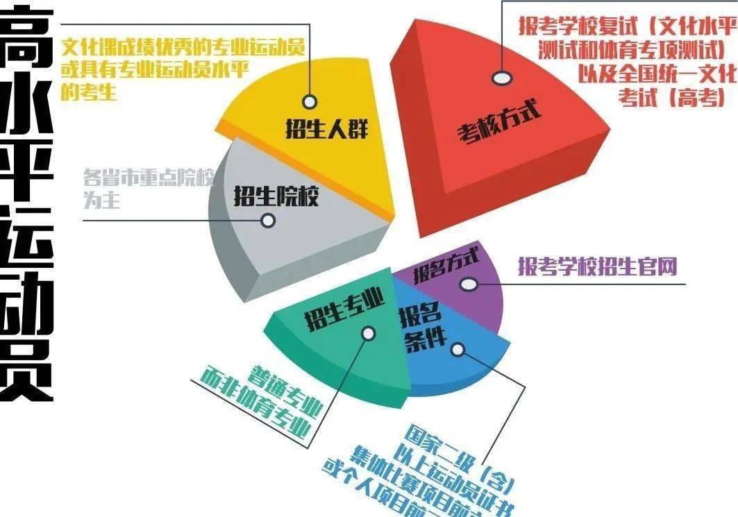 体育生：低分上名校有3种途径！必一运动官方网站【建议收藏】(图3)