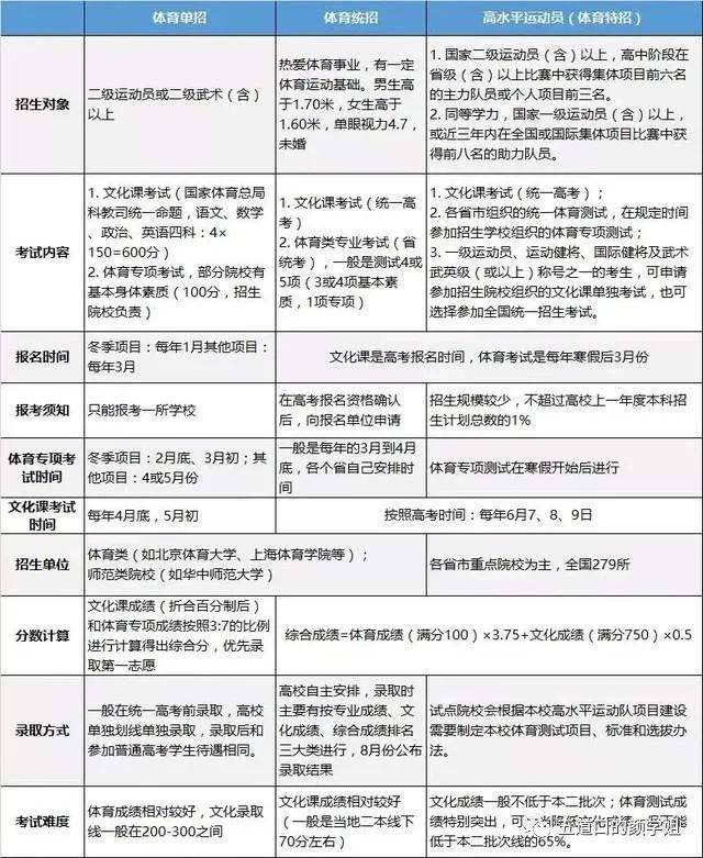 体育生：低分上名校有3种途径！必一运动官方网站【建议收藏】(图4)