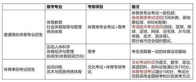 要走体育单招路径的考生必须要知道的几件事！【建议收必一运动官方藏】(图1)