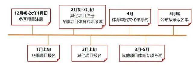 要走体育单招路径的考生必须要知道的几件事！【建议收必一运动官方藏】(图7)