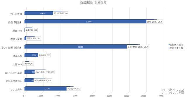 户外主播月收入排行：人必一运动官方均百万斗鱼彡彡九户外蝉联冠军(图1)