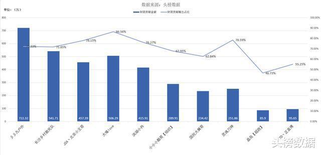 户外主播月收入排行：人必一运动官方均百万斗鱼彡彡九户外蝉联冠军(图3)