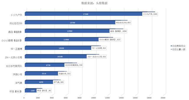 户外主播人气榜：前十名人均月收入540万超跑邓晶晶必一运动官方网站人气登顶(图6)