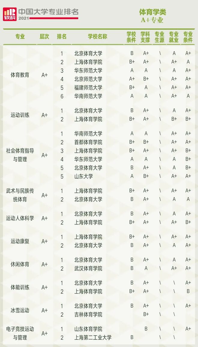 2021软科必一运动官方中国大学专业排名—体育学(图2)