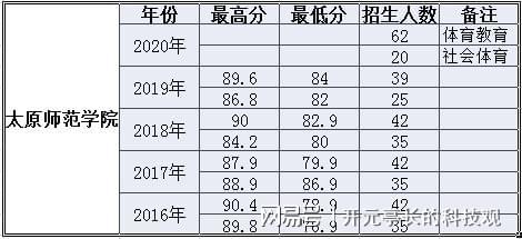 2020年高考山西体育生二本志Bsports必一体育愿填报参考(图6)