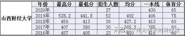 2020年高考山西体育生二本志Bsports必一体育愿填报参考(图5)