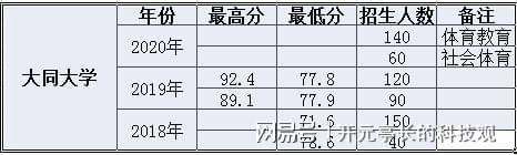 2020年高考山西体育生二本志Bsports必一体育愿填报参考(图8)