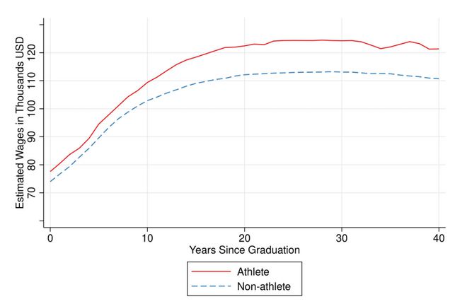 彻底傻眼！美国最新研究：藤校体育生工资一辈子都比b体育官网普通学生高……(图4)