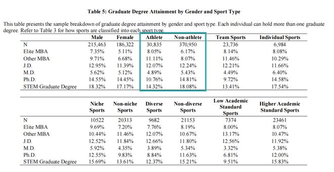 彻底傻眼！美国最新研究：藤校体育生工资一辈子都比b体育官网普通学生高……(图5)