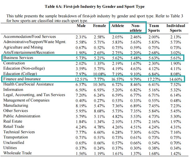 彻底傻眼！美国最新研究：藤校体育生工资一辈子都比b体育官网普通学生高……(图6)