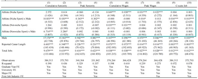 彻底傻眼！美国最新研究：藤校体育生工资一辈子都比b体育官网普通学生高……(图10)