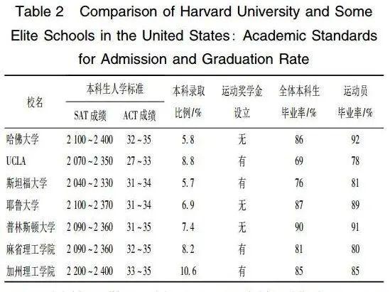 彻底傻眼！美国最新研究：藤校体育生工资一辈子都比b体育官网普通学生高……(图12)