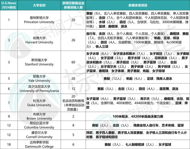 彻底傻眼！美国最新研究：藤校体育生工资一辈子都比b体育官网普通学生高……(图11)