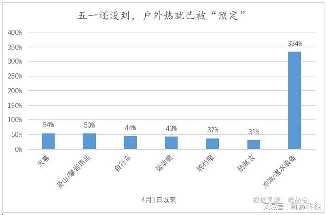 五一最火旅游方式已被锁定唯品必一运动会数据实锤(图3)