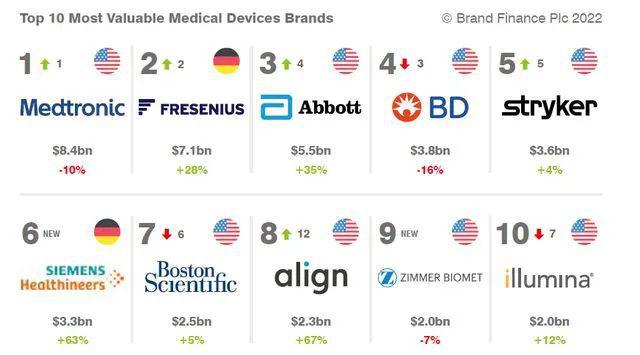 最新！2022全球医疗器械必一运动品牌TOP10(图1)