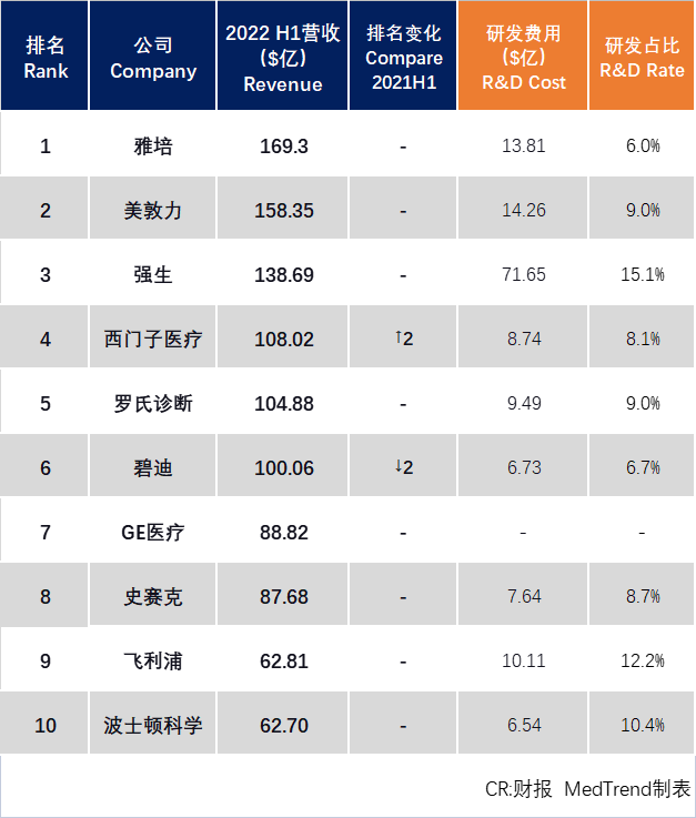 全球药械企业TOP10出炉！雅B体育培(ABTUS)医疗器械营收第一 强生(JN(图2)