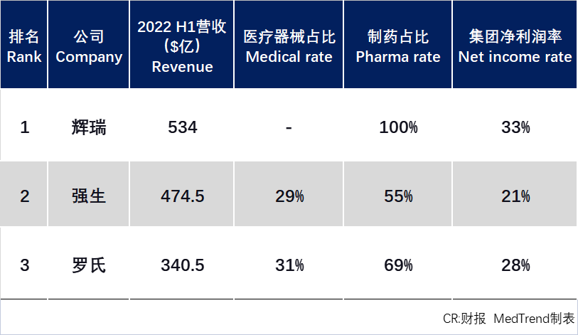 全球药械企业TOP10出炉！雅B体育培(ABTUS)医疗器械营收第一 强生(JN(图1)