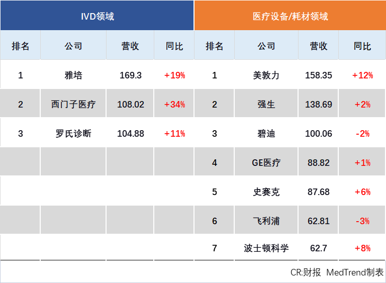 全球药械企业TOP10出炉！雅B体育培(ABTUS)医疗器械营收第一 强生(JN(图3)