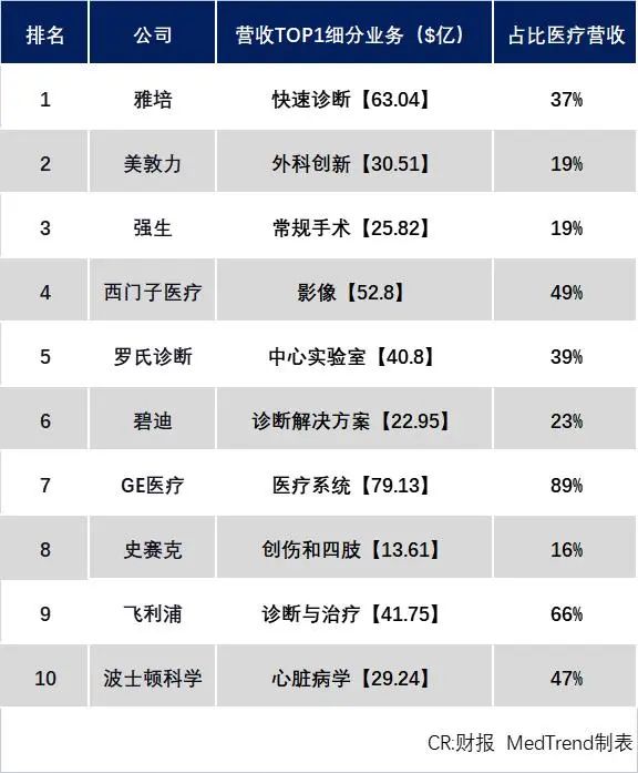 全球药械企业TOP10出炉！雅B体育培(ABTUS)医疗器械营收第一 强生(JN(图4)