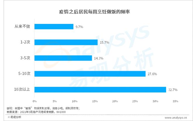 这届年轻人到必一体育底有多爱美食？(图1)