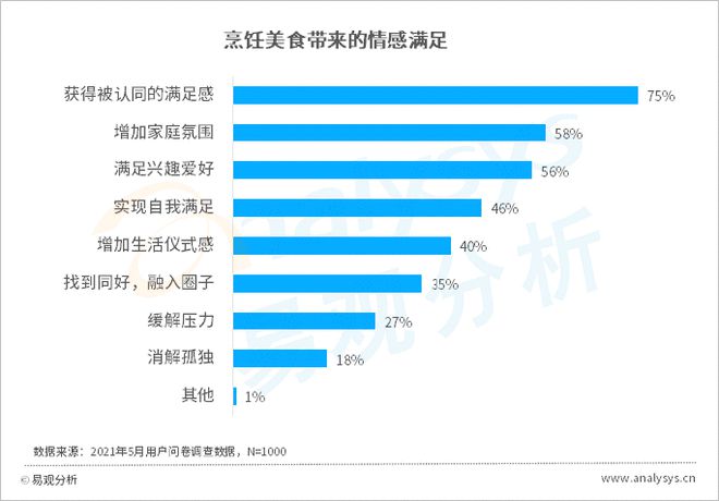 这届年轻人到必一体育底有多爱美食？(图2)