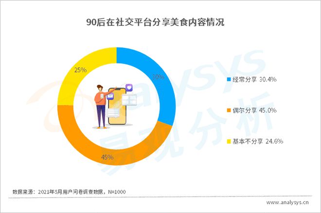 这届年轻人到必一体育底有多爱美食？(图3)