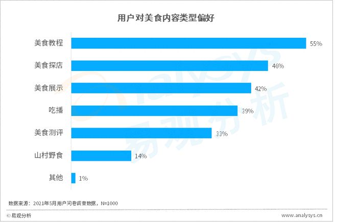 这届年轻人到必一体育底有多爱美食？(图4)