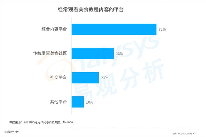 这届年轻人到必一体育底有多爱美食？(图5)