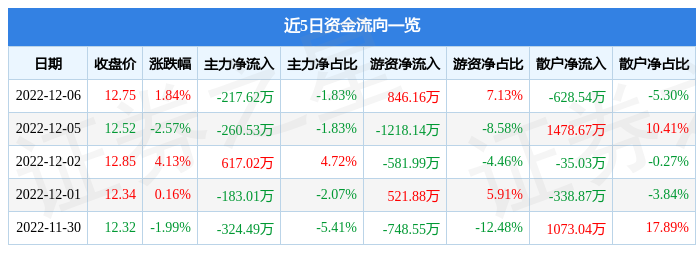 股票行情快报：三夫户外（002780）12月6日主力资金净BSports卖出21(图1)