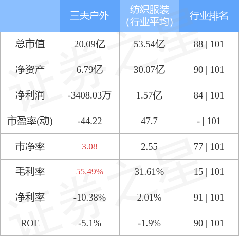 股票行情快报：三夫户外（002780）12月6日主力资金净BSports卖出21(图2)