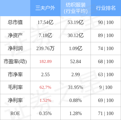 股票行情快报：三夫户外8月必一运动官方网站26日主力资金净卖出7122万元(图2)