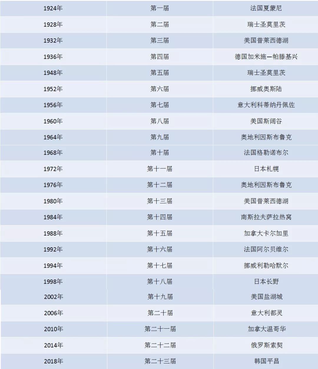 【科普】冬奥会的必一体育发展历程(图2)