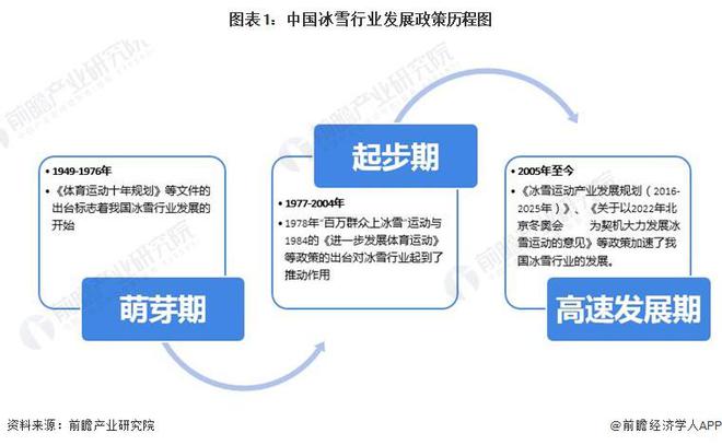 2023年中国冰雪产业发展现状及市场规模分析 20212022雪季滑雪人次再创新(图1)