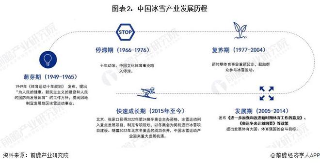 2023年中国冰雪产业发展现状及市场规模分析 20212022雪季滑雪人次再创新(图2)