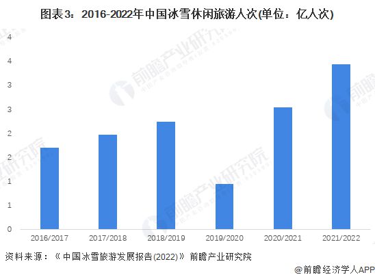 2023年中国冰雪产业发展现状及市场规模分析 20212022雪季滑雪人次再创新(图3)