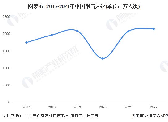 2023年中国冰雪产业发展现状及市场规模分析 20212022雪季滑雪人次再创新(图4)