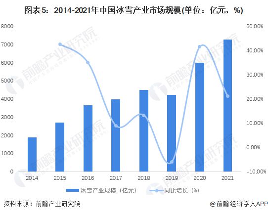 2023年中国冰雪产业发展现状及市场规模分析 20212022雪季滑雪人次再创新(图5)