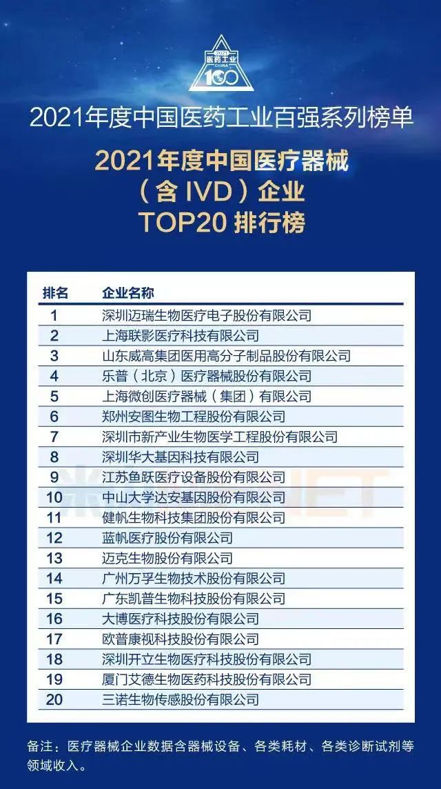 2021年中国医械工业TOP20排行榜！迈瑞、联影Bsports必一体育、威高…(图1)