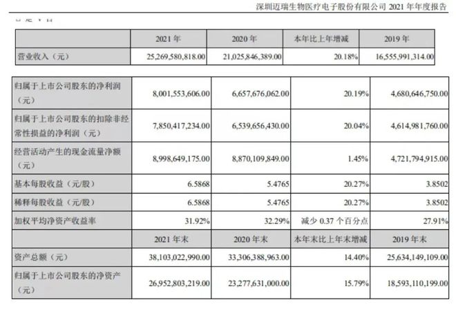 2021年中国医械工业TOP20排行榜！迈瑞、联影Bsports必一体育、威高…(图3)