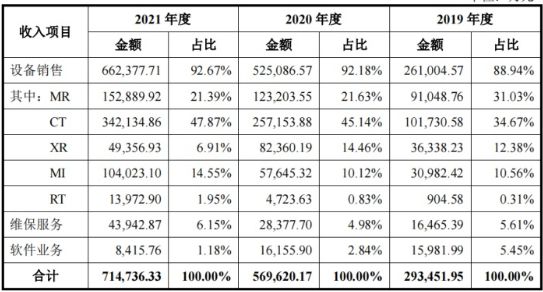 2021年中国医械工业TOP20排行榜！迈瑞、联影Bsports必一体育、威高…(图5)