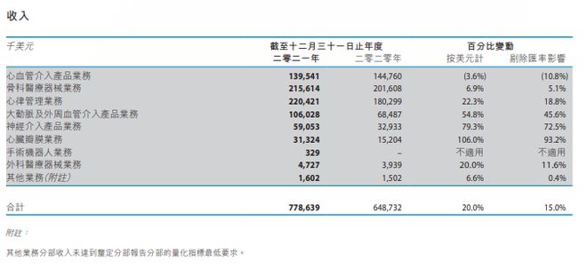 2021年中国医械工业TOP20排行榜！迈瑞、联影Bsports必一体育、威高…(图11)