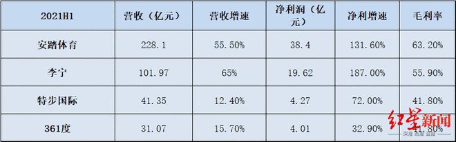 聚焦半年报｜安踏必一运动官方净利翻倍狂赚384亿国产运动品牌业绩全线飘红(图2)