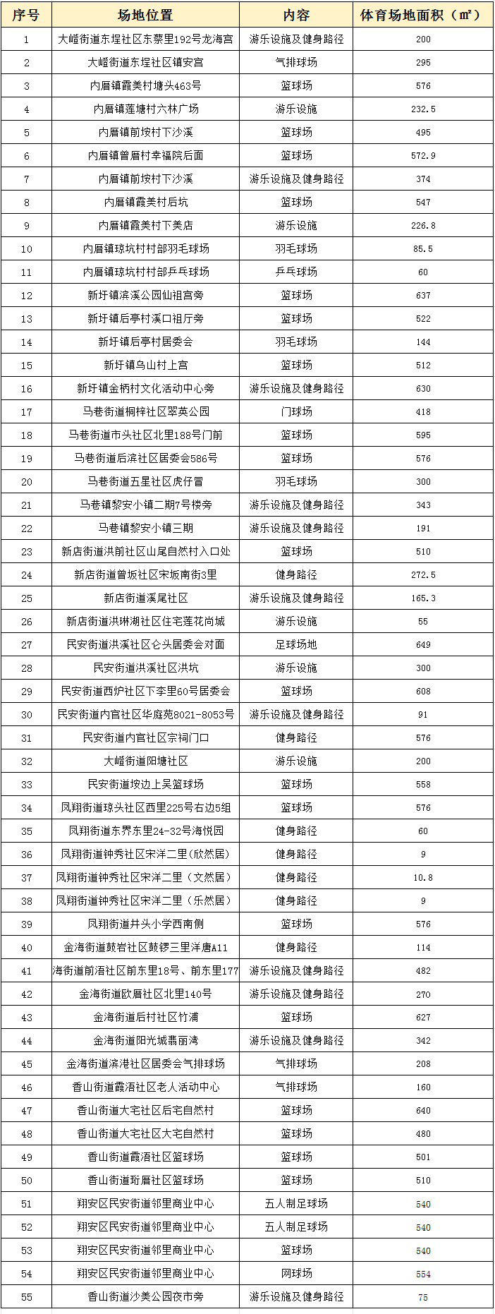 厦必一运动门翔安区新增55处全民健身场地 公共体育设施持续完善(图1)