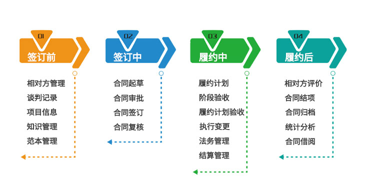 户外产业B体育领军者——三夫户外引进致得软件合同管理系统(图2)