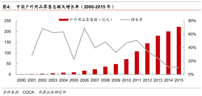 户外运动20时代的中国市场蓄必一运动体育app下载安装势待发(图1)