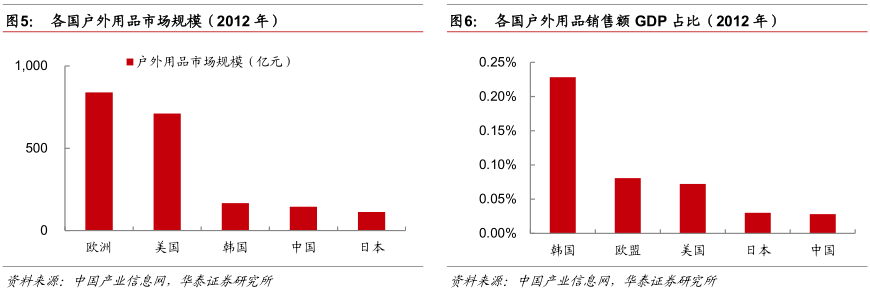 户外运动20时代的中国市场蓄必一运动体育app下载安装势待发(图2)