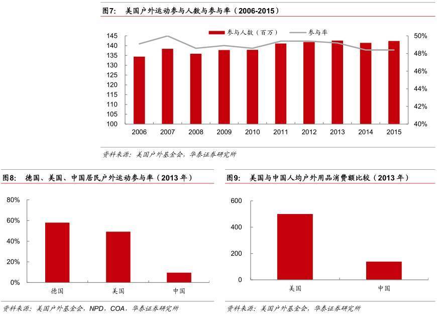 户外运动20时代的中国市场蓄必一运动体育app下载安装势待发(图3)