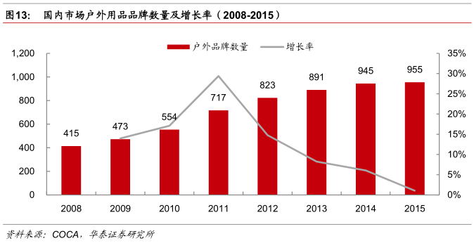 户外运动20时代的中国市场蓄必一运动体育app下载安装势待发(图7)