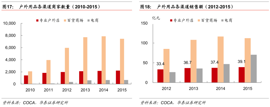 户外运动20时代的中国市场蓄必一运动体育app下载安装势待发(图8)